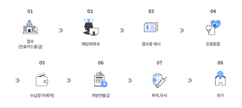 01.접수(진료카드발급), 02.해당외래과, 03.접수증제시, 04.진료받음, 05.수납창구(예약), 06.처방전발급, 07.투약,주사, 08.귀가