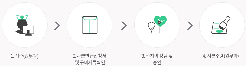 1.접수(원무과), 2.사본발급신청서및구비서류확인, 3.주치의 상담 및 승인, 4.사본수령(원무과)