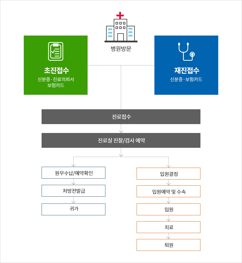 외래진료절차 이미지